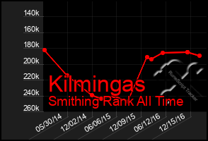 Total Graph of Kilmingas