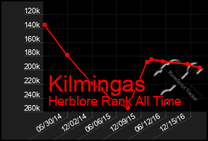 Total Graph of Kilmingas