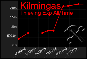 Total Graph of Kilmingas