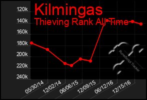 Total Graph of Kilmingas