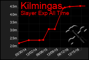 Total Graph of Kilmingas