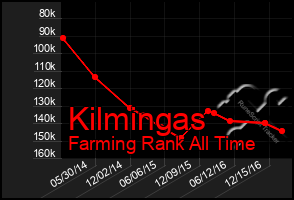 Total Graph of Kilmingas