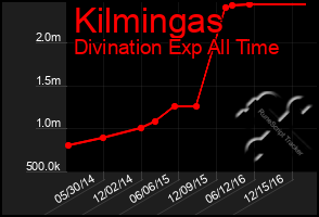 Total Graph of Kilmingas