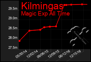 Total Graph of Kilmingas