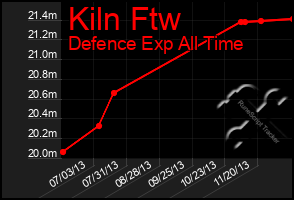 Total Graph of Kiln Ftw