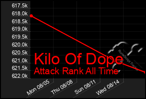 Total Graph of Kilo Of Dope