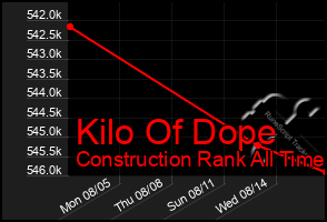 Total Graph of Kilo Of Dope