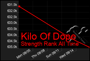 Total Graph of Kilo Of Dope