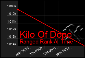 Total Graph of Kilo Of Dope