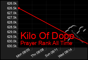 Total Graph of Kilo Of Dope