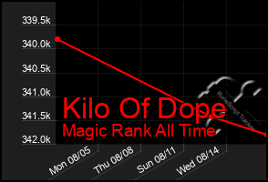 Total Graph of Kilo Of Dope