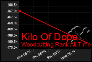 Total Graph of Kilo Of Dope