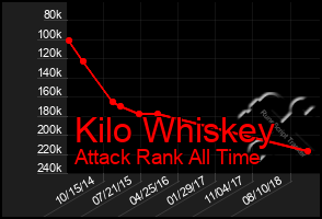 Total Graph of Kilo Whiskey