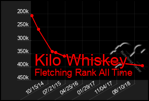 Total Graph of Kilo Whiskey