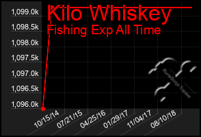 Total Graph of Kilo Whiskey