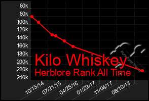 Total Graph of Kilo Whiskey