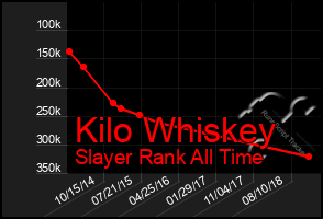 Total Graph of Kilo Whiskey