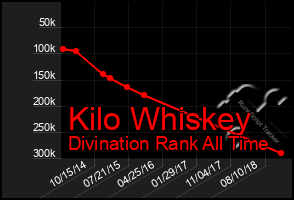 Total Graph of Kilo Whiskey