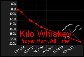 Total Graph of Kilo Whiskey