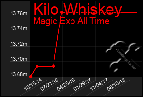 Total Graph of Kilo Whiskey