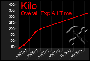 Total Graph of Kilo