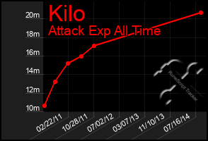 Total Graph of Kilo