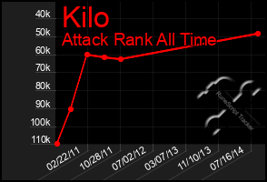 Total Graph of Kilo