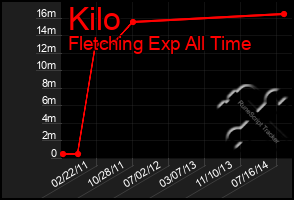 Total Graph of Kilo