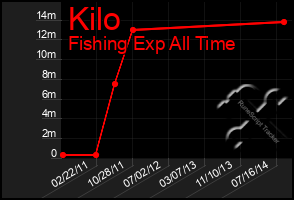 Total Graph of Kilo