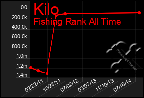 Total Graph of Kilo