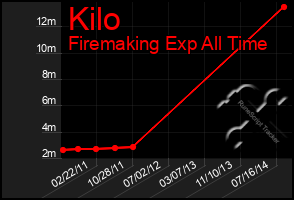 Total Graph of Kilo