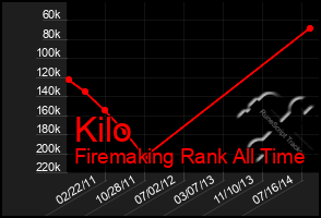 Total Graph of Kilo