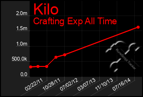 Total Graph of Kilo