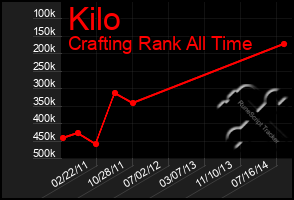 Total Graph of Kilo