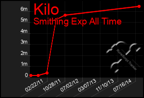 Total Graph of Kilo