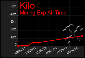Total Graph of Kilo