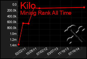 Total Graph of Kilo