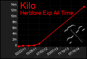 Total Graph of Kilo