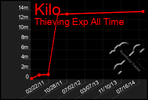 Total Graph of Kilo