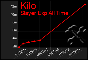 Total Graph of Kilo