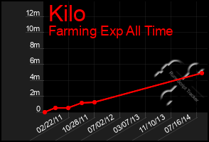 Total Graph of Kilo