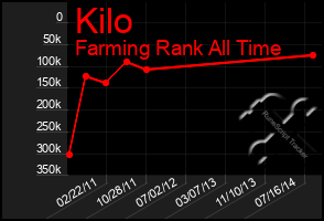 Total Graph of Kilo