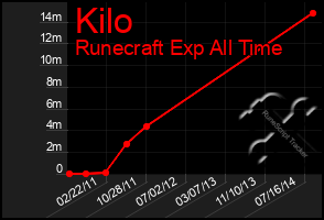 Total Graph of Kilo