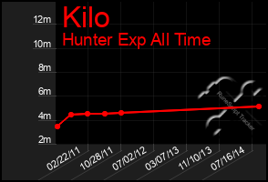 Total Graph of Kilo