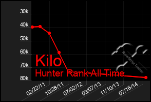 Total Graph of Kilo