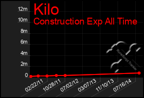 Total Graph of Kilo