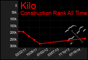 Total Graph of Kilo