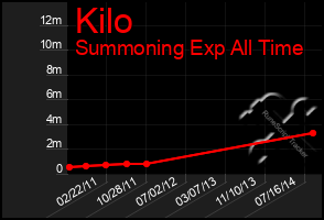 Total Graph of Kilo