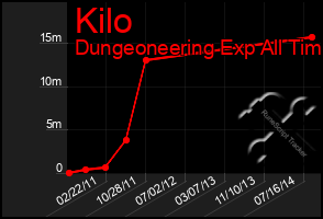 Total Graph of Kilo
