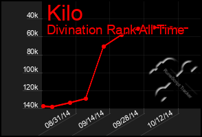 Total Graph of Kilo